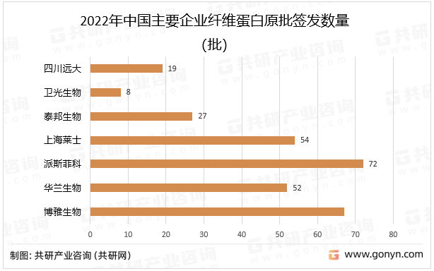 2022年中国主要企业纤维蛋白原批签发数量