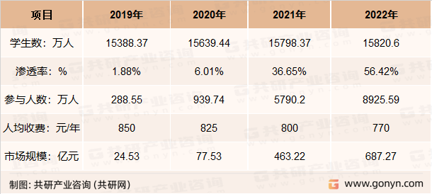 2019-2022年我国课后延时服务市场规模测算表