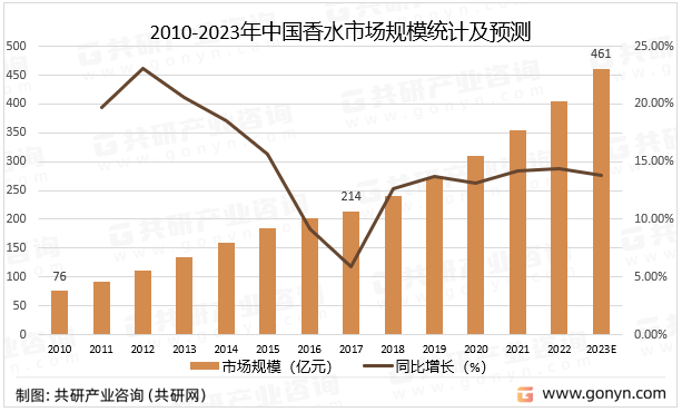 2010-2023年中国香水市场规模统计及预测