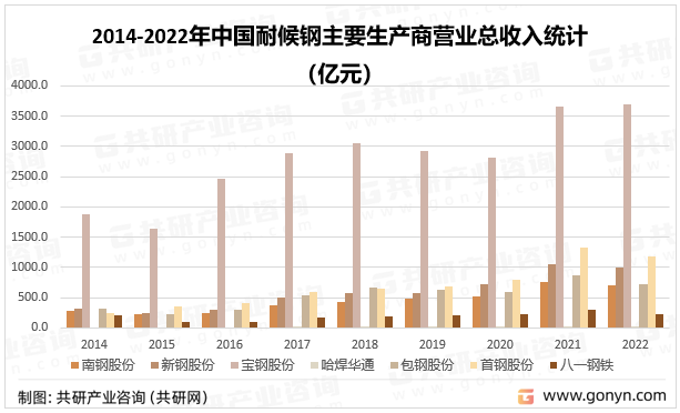2014-2022年中国耐候钢主要生产商营业总收入统计