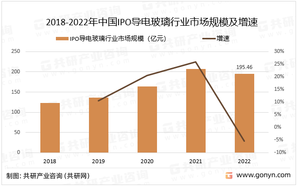 2018-2022年中国IPO导电玻璃行业市场规模及增速