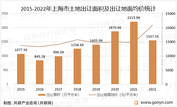 2015-2022年上海市土地出让面积及出让地面均价统计