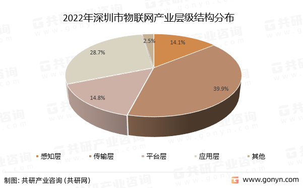 2022年深圳市物联网产业层级结构分布