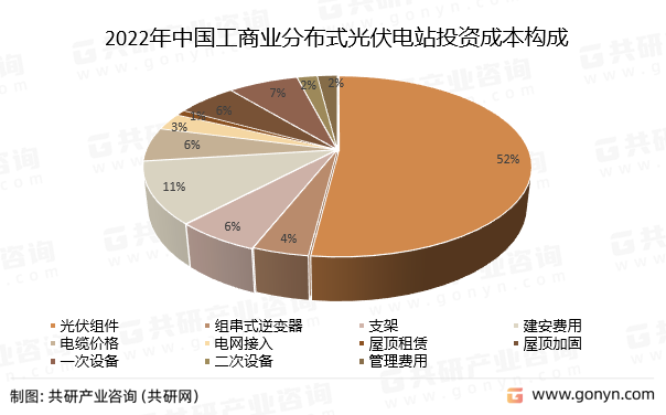 2022年中国工商业分布式光伏电站投资成本构成