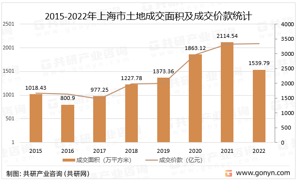 2015-2022年上海市土地成交面积及成交价款统计