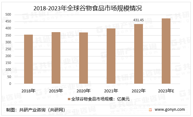 2018-2023年全球谷物食品市场规模情况