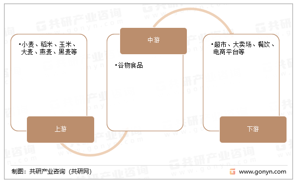 谷物食品产业链