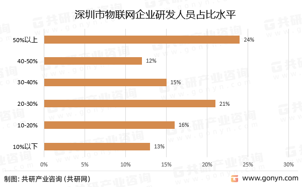 深圳市物联网企业研发人员占比水平