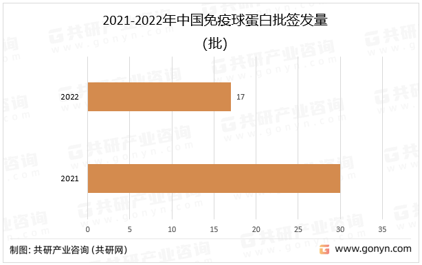 2021-2022年中国球蛋白批签发量