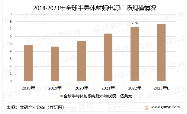 2018-2023年全球半导体射频电源市场规模情况