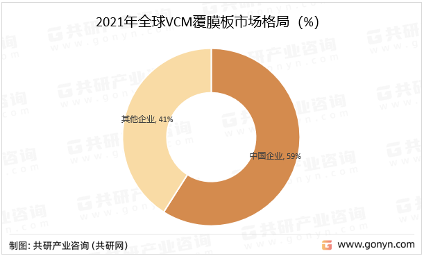 2021年全球VCM覆膜板市场格局（%）