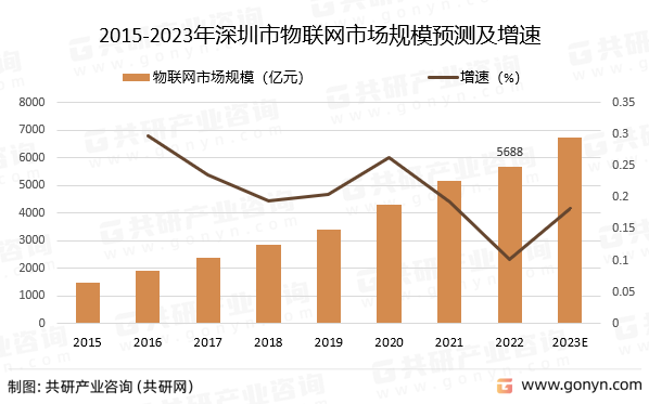 2015-2023年深圳市物联网市场规模预测及增速
