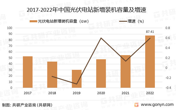 2017-2022年中国光伏电站新增装机容量及增速