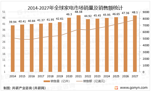 2014-2027年全球家电市场销量及销售额统计