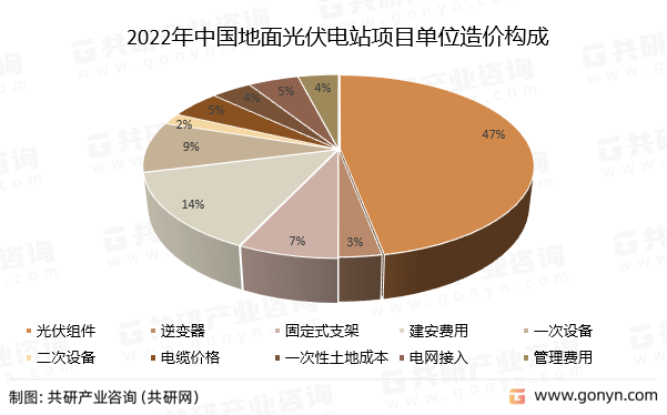 2022年中国地面光伏电站项目单位造价构成