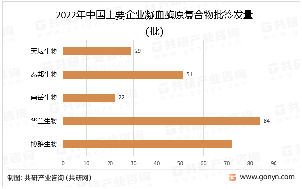 2022年中国主要企业凝血酶原复合物批签发量