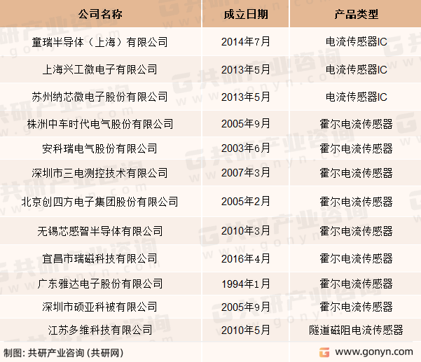 中国本土主要电流传感器厂商名单