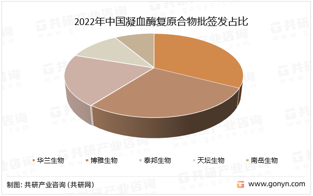 2022年中国凝血酶复原合物批签发占比