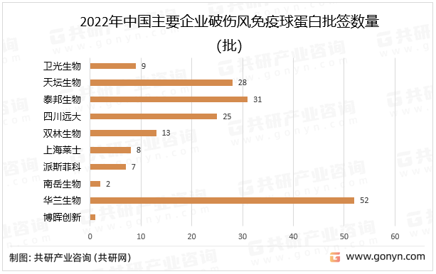 2022年中国主要企业破伤风免疫球蛋白批签数量