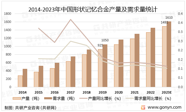 2014-2023年中国形状记忆合金产量及需求量统计