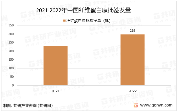 2021-2022年中国纤维蛋白原批签发量