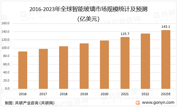 2016-2023年全球智能玻璃市场规模统计及预测