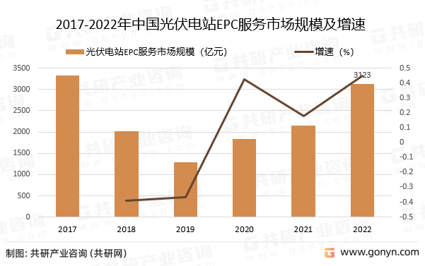 2017-2022年中国光伏电站EPC服务市场规模及增速