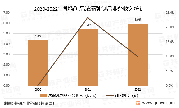 2020-2022年熊猫乳品浓缩乳制品业务收入统计