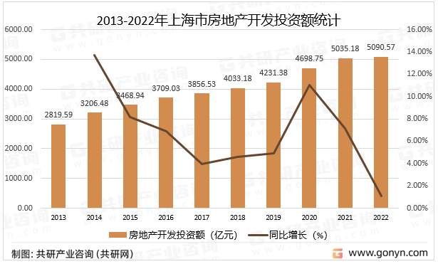 2013-2022年上海市房地产开发投资额统计