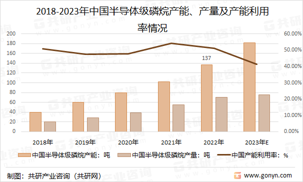 2018-2029年中国半导体级磷烷产能、产量及产能利用率情况