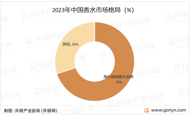 2023年中国香水市场格局