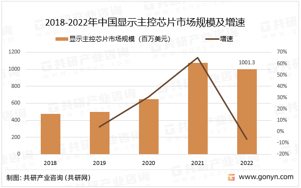 2018-2022年中国显示主控芯片（TCON芯片）市场规模及增速