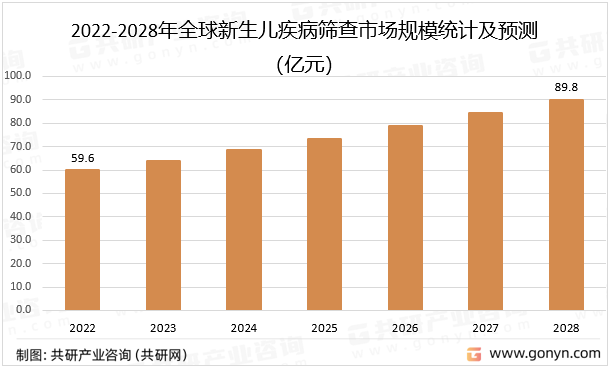 2022-2028年全球新生儿疾病筛查市场规模统计及预测