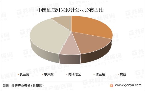 中国酒店灯光设计公司分布占比