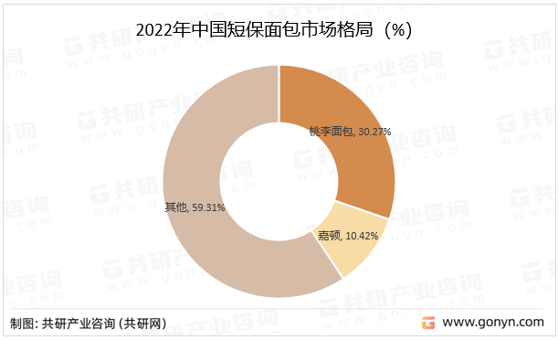 2022年中國短保面包市場格局