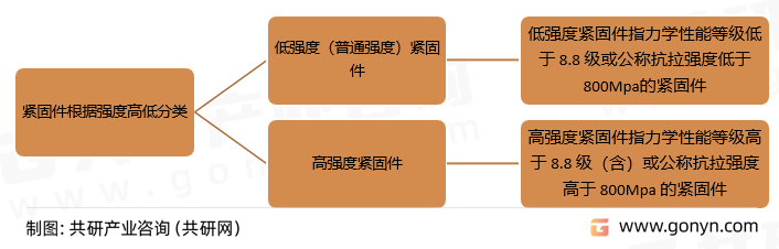 紧固件根据强度高低分类