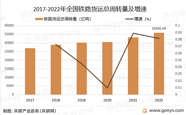 2017-2022年全国铁路货运总周转量及增速
