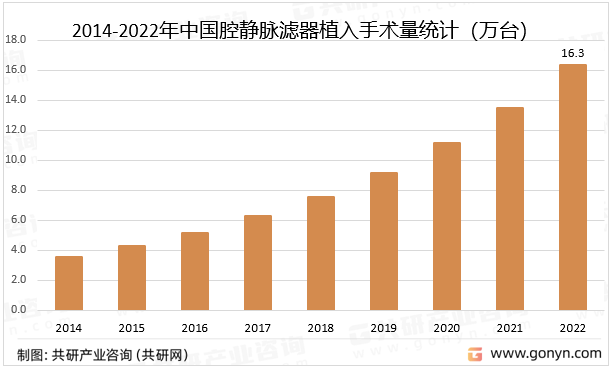 2014-2022年中國(guó)腔靜脈濾器植入手術(shù)量統(tǒng)計(jì)