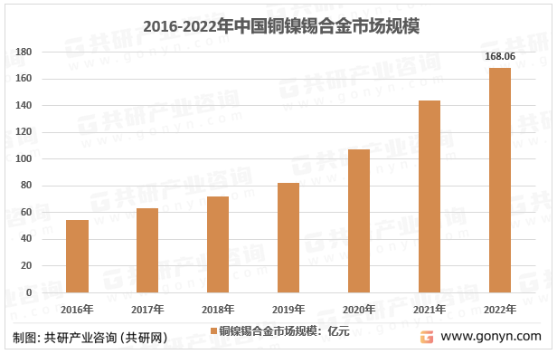 2016-2022年中国铜镍锡合金市场规模
