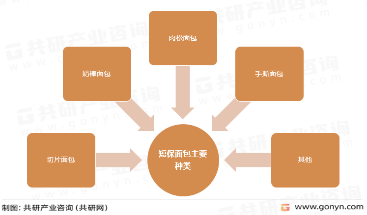 短保面包主要種類