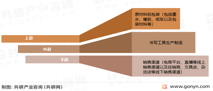 书写工具产业链