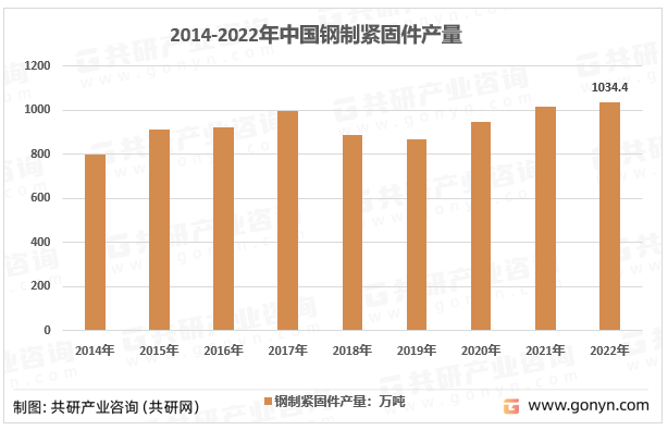 2014-2022年中国钢制紧固件产量