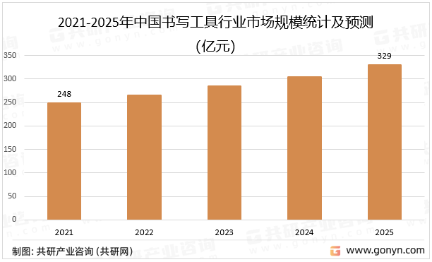 2021-2025年中国书写工具行业市场规模统计及预测
