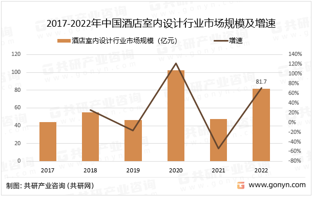 2017-2022年中国酒店室内设计行业市场规模及增速