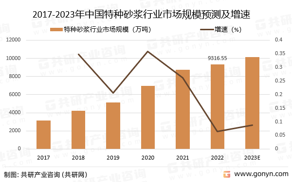 2017-2023年中国特种砂浆行业市场规模预测及增速