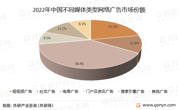 2022年中国不同媒体类型网络广告市场份额
