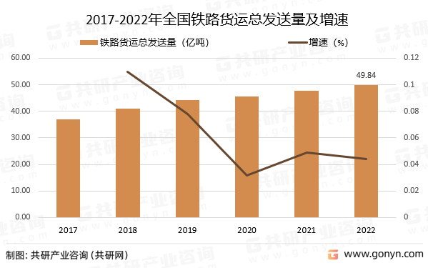 2017-2022年全国铁路货运总发送量及增速