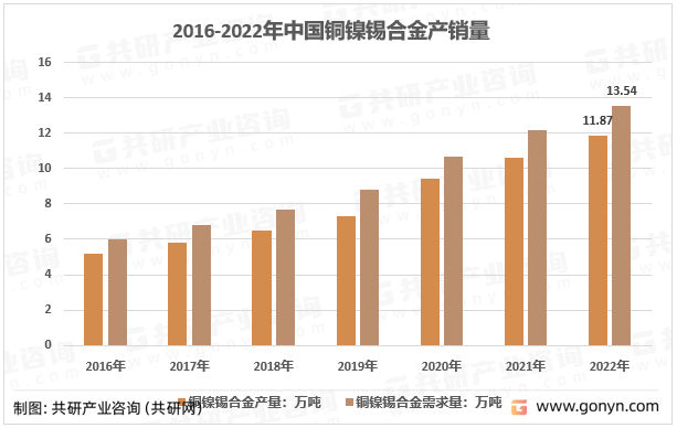 2016-2022年中国铜镍锡合金产销量