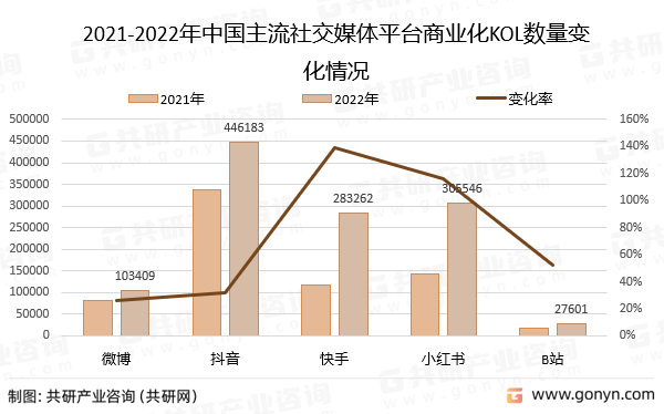 2021-2022年中国主流社交媒体平台商业化KOL数量变化情况
