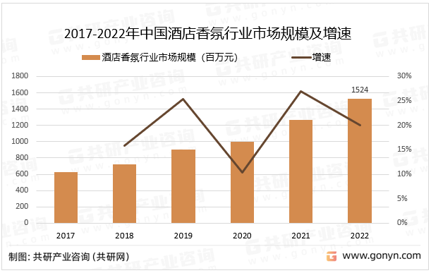 2017-2022年中国酒店香氛行业市场规模及增速